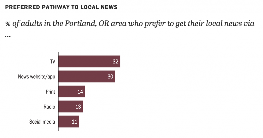 A graph showing the referred pathway to local news in Portland-Vancouver-Hillsboro, OR-WA, Pew Research Center. Text reads "% of adults in the Portland, OR area who prefer to get their local news via...". The graph shows TV with 32%, News website / app with 30%, Print with 14%, Radio with 13%, and Social media with 11%