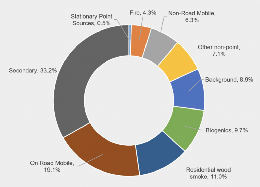 A circular graph showing sources of air pollution in Multnomah County. Segments include Secondary 33.2% (dark gray), On Road Mobile 19.1% (red), Residential Wood Smoke 11.0% (dark blue), Biogenics 9.7% (green), Background 8.9% (blue), Other Non-Point 7.1% (yellow), Non-Road Mobile 6.3% (light gray), Fire 4.3% (orange), Stationary Point Sources 0.5% (light blue).