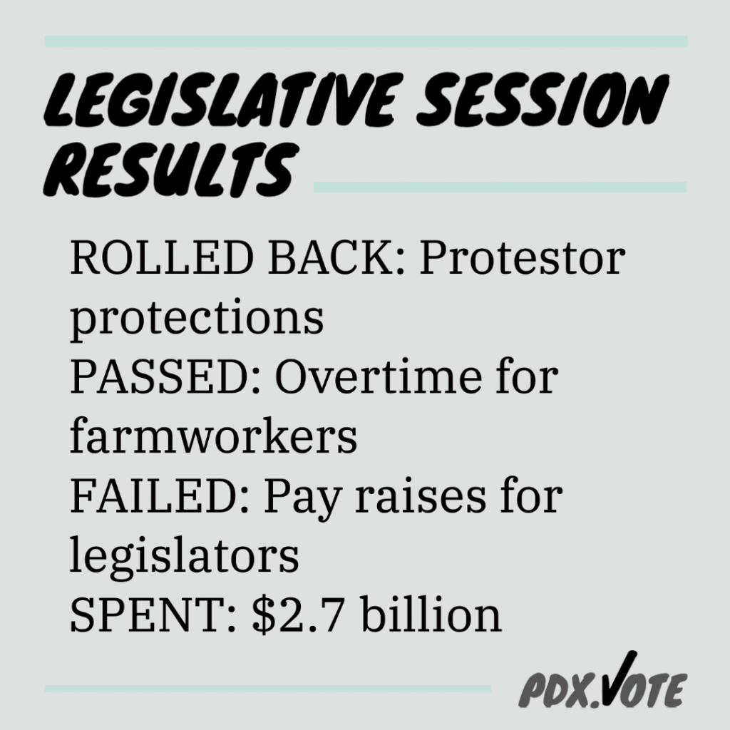 A gray box with the words "Legislative Session Results" in a handwritten font and the words "ROLLED BACK: Protestor protections
PASSED: Overtime for farmworkers
FAILED: Pay raises for legislators
SPENT: $2.7 billion" in a serifed font. The PDX.Vote logo is in the lower right corner.