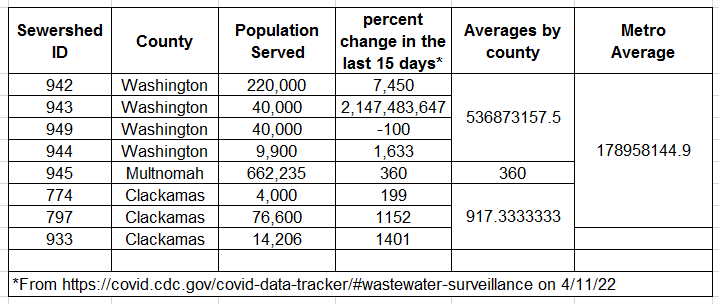 Table of changes in COVID detected in wastewater samples in Clackamas, Multnomah, and Washington Counties based on CDC data from April 11, 2022. Column headers include sewershed ID, county, population served, percent change in the last 15 days, averages by county, and metro average. The metro average is an increase of over 178 million percent.