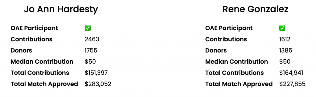 A screenshot showing black text in two columns on a white background. The first column reads Jo Ann Hardesty
OAE Participant	✅
Contributions	2463
Donors	1755
Median Contribution	$50
Total Contributions	$151,397
Total Match Approved	$283,052". The second column reads "Rene Gonzalez
OAE Participant	✅
Contributions	1612
Donors	1385
Median Contribution	$50
Total Contributions	$164,941
Total Match Approved	$227,855"