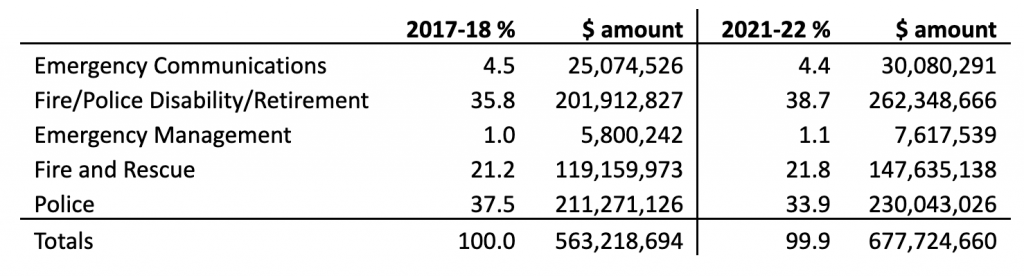 A table showing Portland's public safety spending