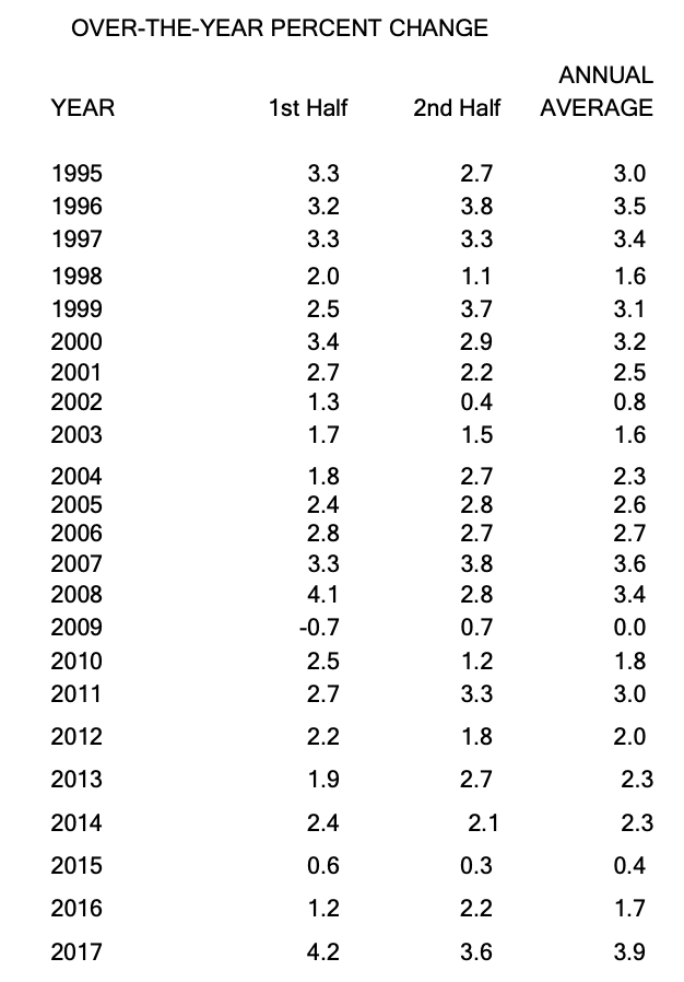 A table showing over-the-year percent change in the Portland MSA's CPI